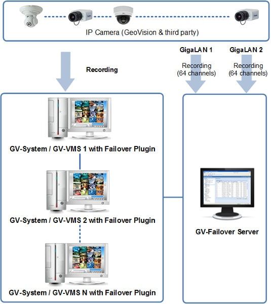 Oprogramowanie NVR GV-Failover Server
