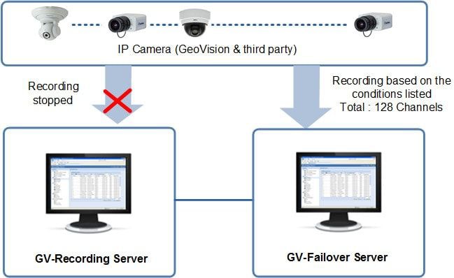 Oprogramowanie NVR GV-Failover Server